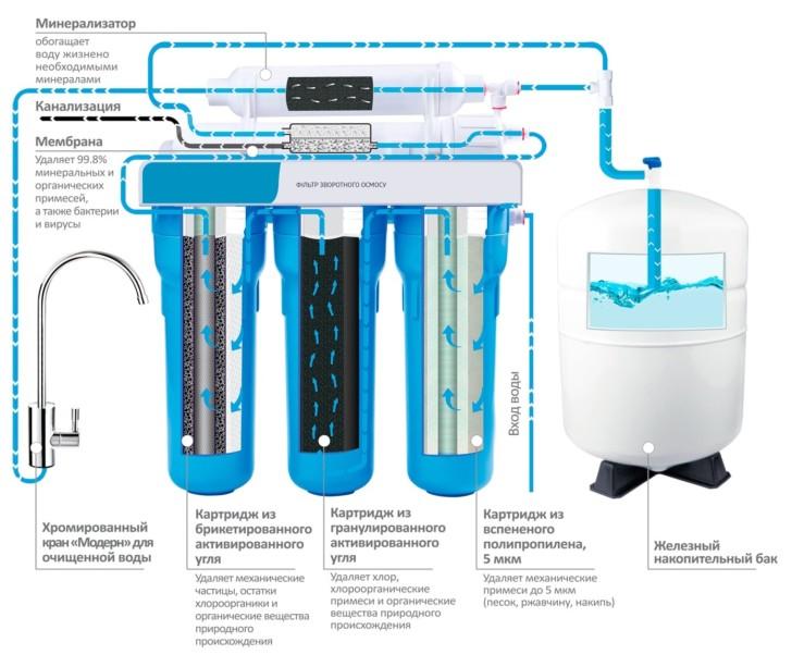 Принцип работы фильтра обратного осмоса
