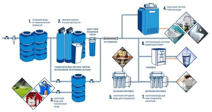 Проект очистка воды