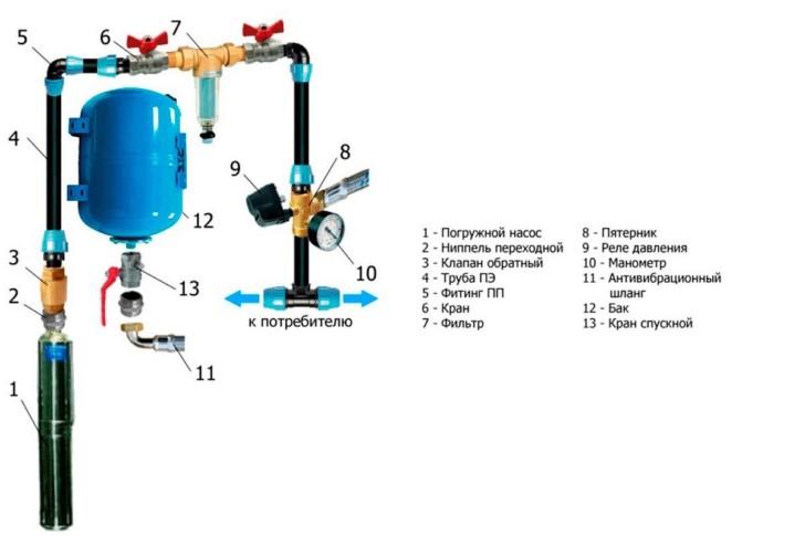 Обвязка скважины на воду с накопительным баком схема и погружным насосом