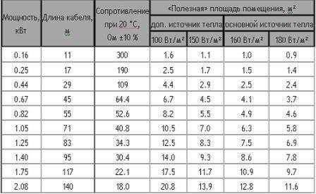 Примерная таблица расчета мощности и длины нагревательного кабеля