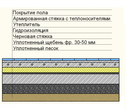 Схема устройства водяного теплого пола по грунту