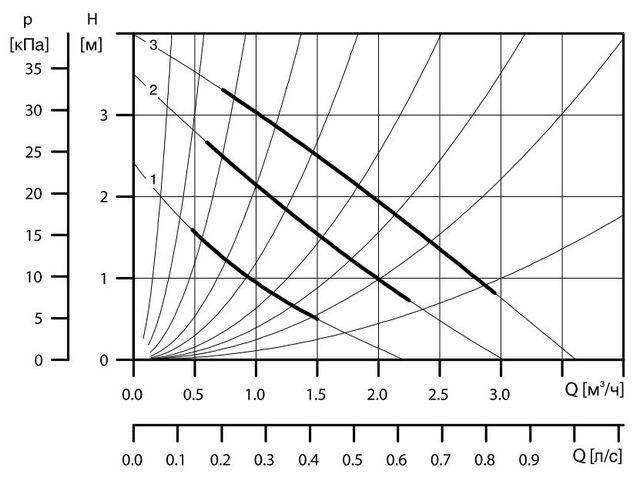 Для примера – диаграмма напорно-производительной характеристики циркуляционного насоса «Grundfos UPS 25-40 A 180» в трех режимах его работы. Жирными линиями выделены оптимальные соотношения