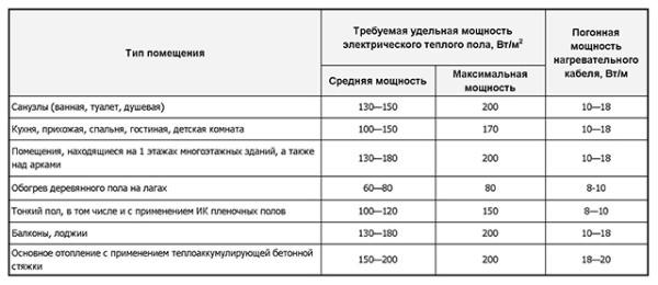 Сводная таблица требований к удельной и погонной мощности в зависимости от назначения помещения и вида отопления